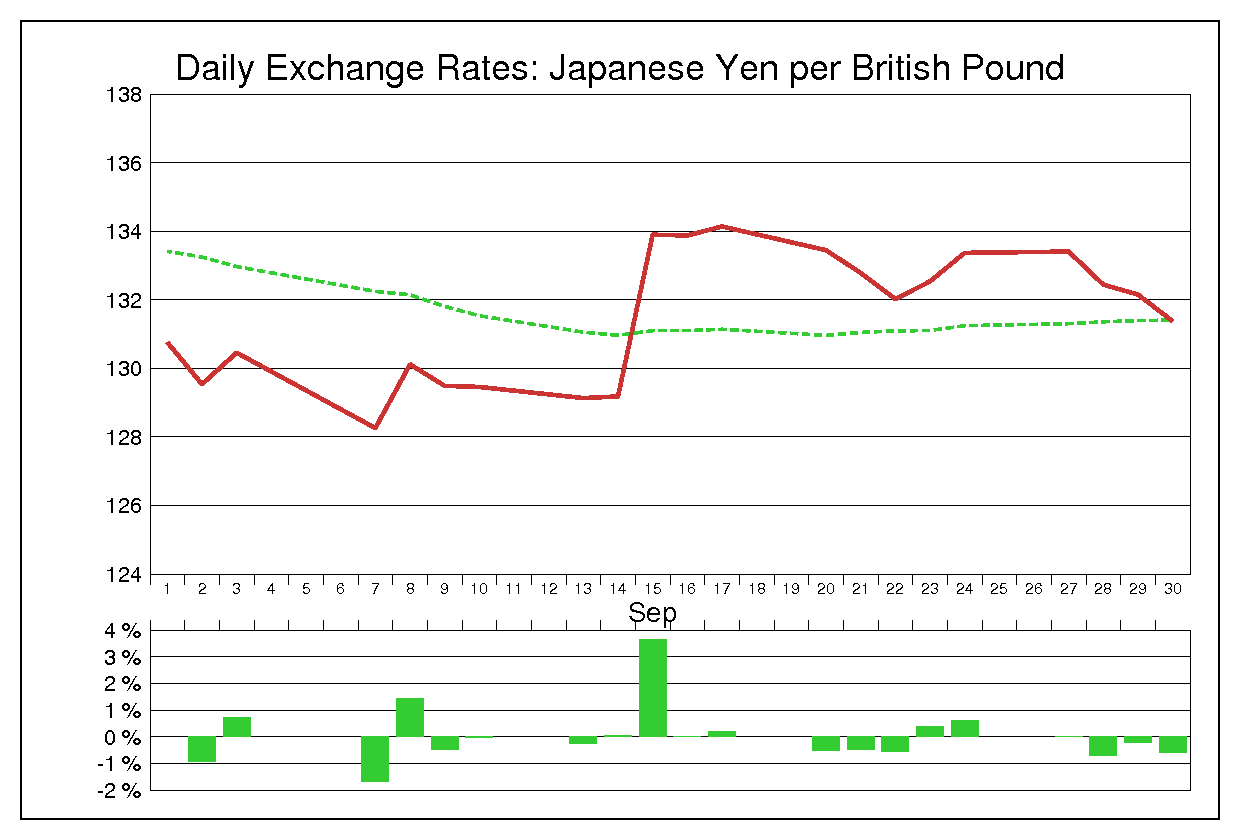 2010年9月のポンド円（GBP/JPY）